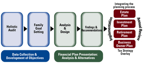 wealth management process diagram